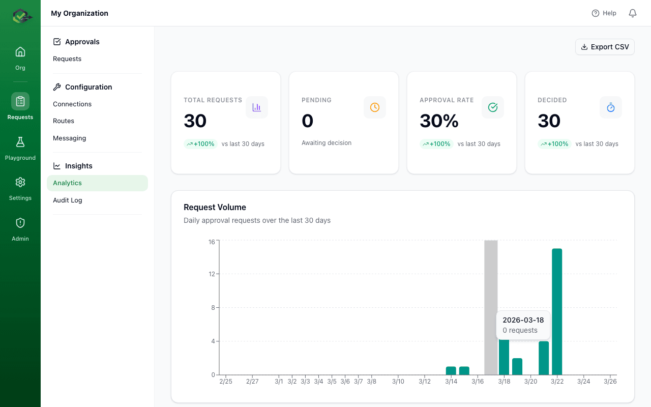 Analytics dashboard showing approval volume, approval rate, and response time charts